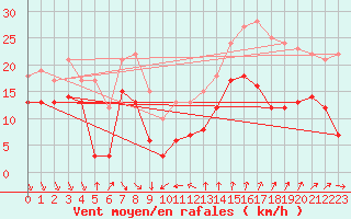 Courbe de la force du vent pour Ste (34)