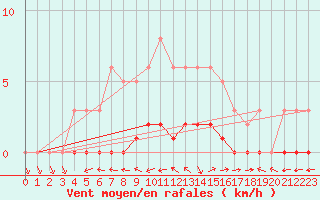 Courbe de la force du vent pour Dounoux (88)
