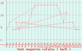 Courbe de la force du vent pour Meppen