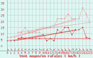 Courbe de la force du vent pour La Rochelle - Le Bout Blanc (17)