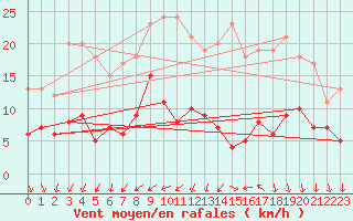 Courbe de la force du vent pour Tours (37)