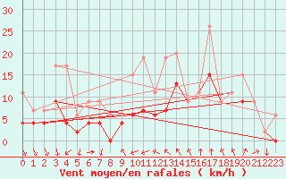 Courbe de la force du vent pour Nmes - Courbessac (30)