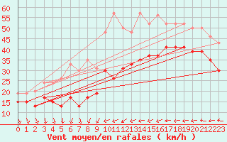 Courbe de la force du vent pour Brignogan (29)