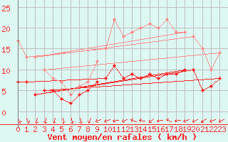 Courbe de la force du vent pour Chartres (28)