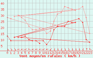 Courbe de la force du vent pour Pointe de Socoa (64)