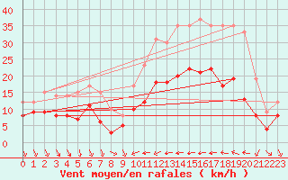 Courbe de la force du vent pour Perpignan (66)