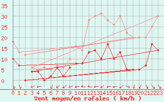 Courbe de la force du vent pour Cognac (16)