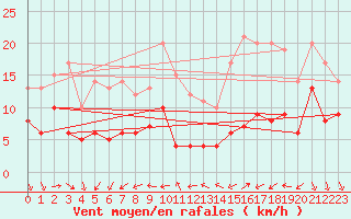 Courbe de la force du vent pour Tours (37)