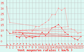 Courbe de la force du vent pour Plauen