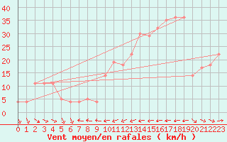 Courbe de la force du vent pour la bouée 66022