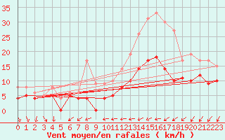 Courbe de la force du vent pour Poitiers (86)
