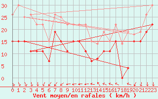 Courbe de la force du vent pour Pointe de Chemoulin (44)