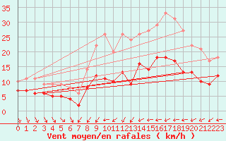 Courbe de la force du vent pour Waibstadt