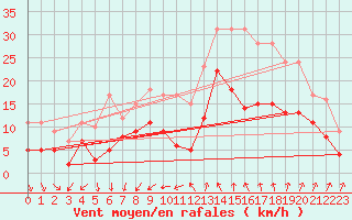 Courbe de la force du vent pour Istres (13)