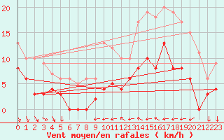 Courbe de la force du vent pour Cessy (01)