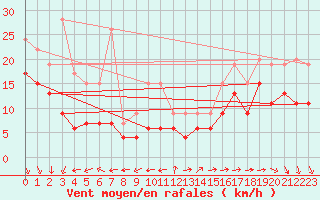 Courbe de la force du vent pour Pointe de Chassiron (17)