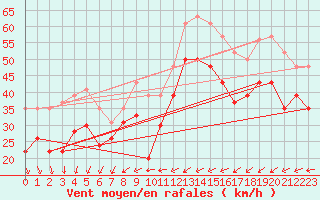 Courbe de la force du vent pour Brignogan (29)