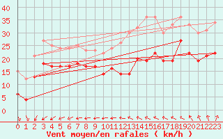 Courbe de la force du vent pour Mont-Saint-Vincent (71)