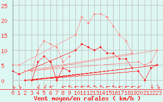 Courbe de la force du vent pour Saint-Sulpice-de-Pommiers (33)