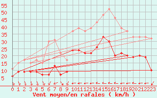 Courbe de la force du vent pour Antibes (06)