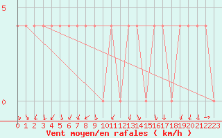 Courbe de la force du vent pour Dellach Im Drautal