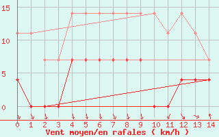 Courbe de la force du vent pour Salto Do Ceu