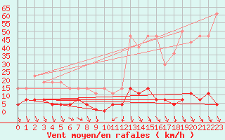 Courbe de la force du vent pour Abla