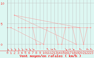 Courbe de la force du vent pour Lunz