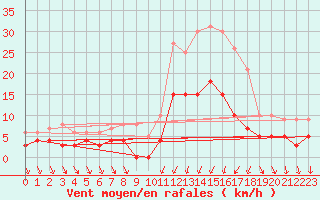 Courbe de la force du vent pour Saintes (17)