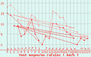 Courbe de la force du vent pour Alistro (2B)