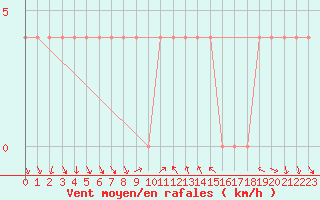 Courbe de la force du vent pour Poertschach