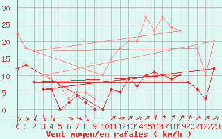 Courbe de la force du vent pour Laval (53)