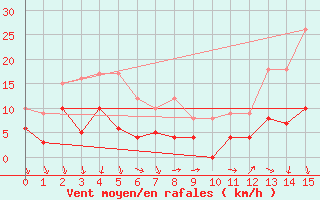 Courbe de la force du vent pour L