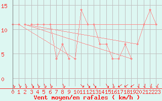Courbe de la force du vent pour Kucharovice