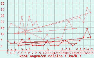 Courbe de la force du vent pour Les crins - Nivose (38)