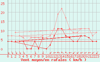 Courbe de la force du vent pour Chartres (28)
