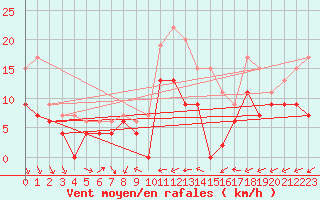 Courbe de la force du vent pour Villacoublay (78)