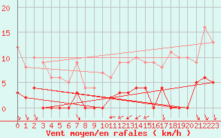 Courbe de la force du vent pour Le Gua - Nivose (38)
