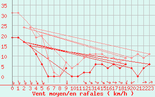 Courbe de la force du vent pour Orange (84)