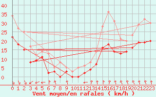 Courbe de la force du vent pour Valence (26)