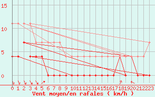 Courbe de la force du vent pour Savukoski Kk
