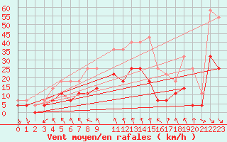 Courbe de la force du vent pour Tanabru