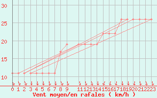 Courbe de la force du vent pour Aqaba Airport