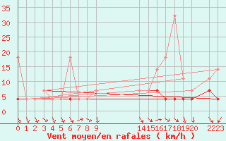 Courbe de la force du vent pour Vest-Torpa Ii