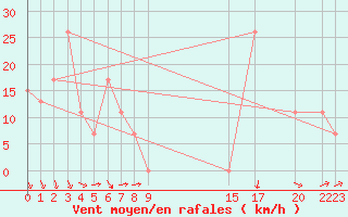 Courbe de la force du vent pour Capo Bellavista