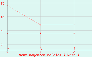 Courbe de la force du vent pour Wilhelminadorp Aws