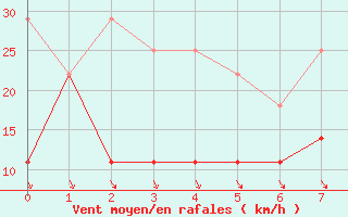 Courbe de la force du vent pour Korsvattnet