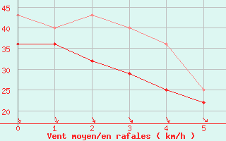 Courbe de la force du vent pour Sodankyla Lokka