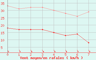 Courbe de la force du vent pour Saint-Agrve (07)