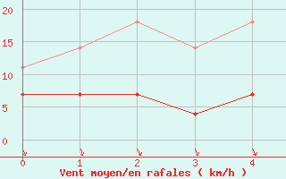 Courbe de la force du vent pour Mlaga, Puerto